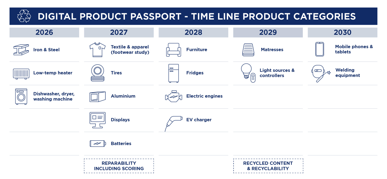 ESPR - Ecodesign for Sustainable Products Regulation - GS1 Tijdlijn ESPR Productcategorieen