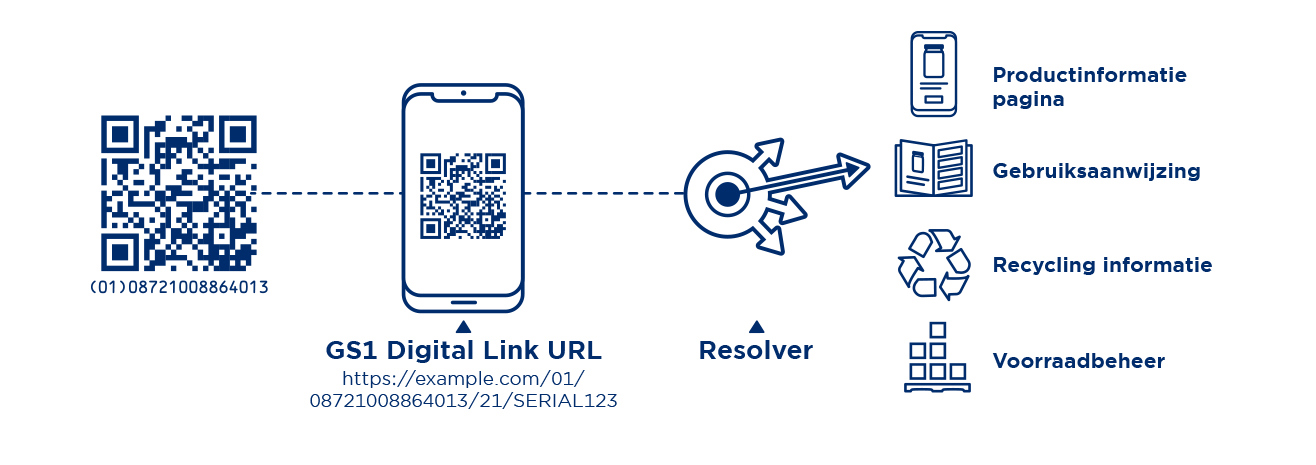 Wat is een resolver en waarom heb ik dit nodig? - Illustratie Resolver