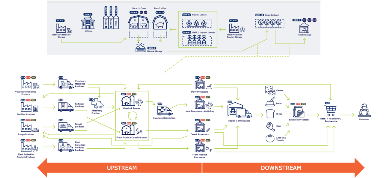 Efficiënte en duurzame keten - Agri Vers 1