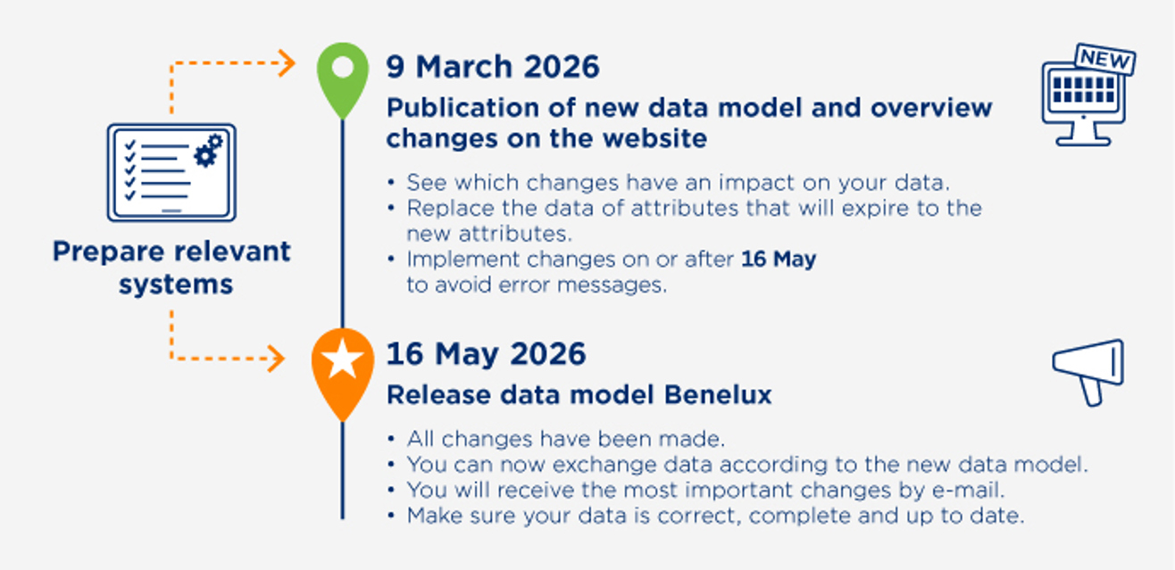 GS1 Benelux datamodel - Afbeelding Tijdlijnrelease Datasource DHZT ENG (4)