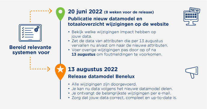 Afbeelding Tijdlijnrelease Datasource DHZT NL