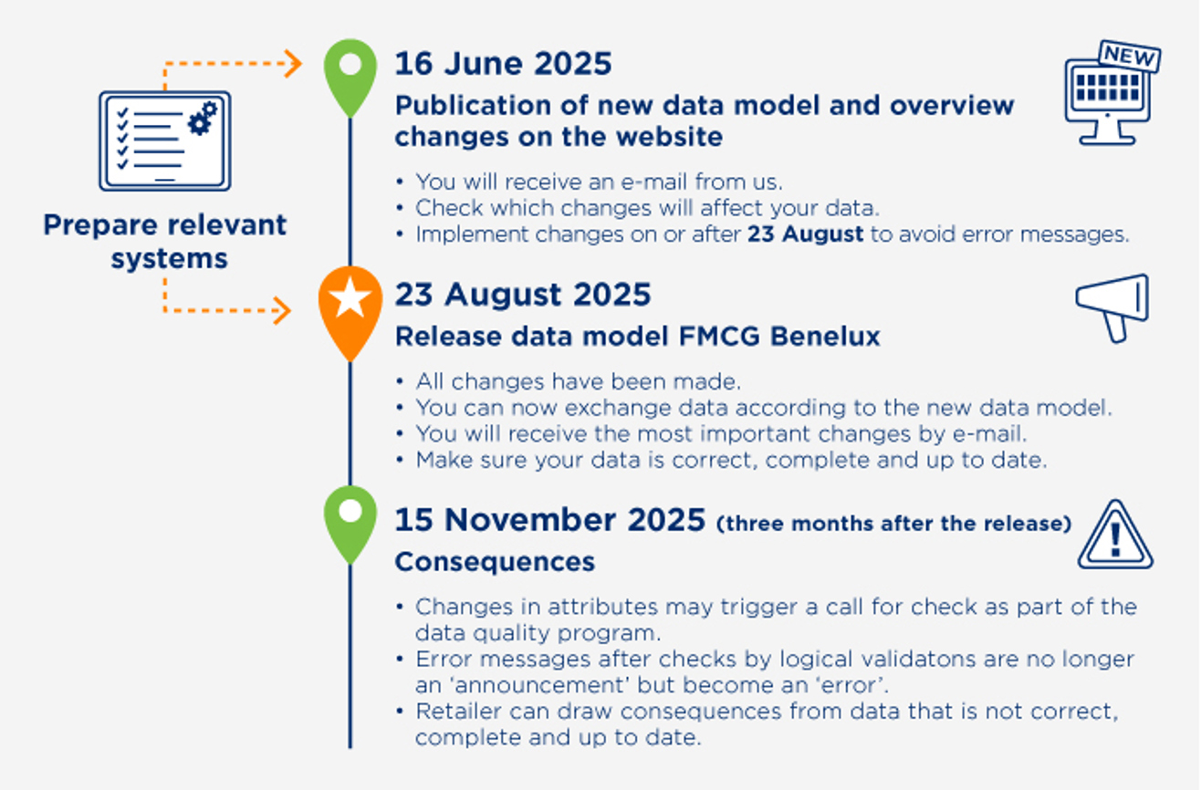 Current release information - Afbeelding Tijdlijnrelease Datasource Zondertest ENG (1)