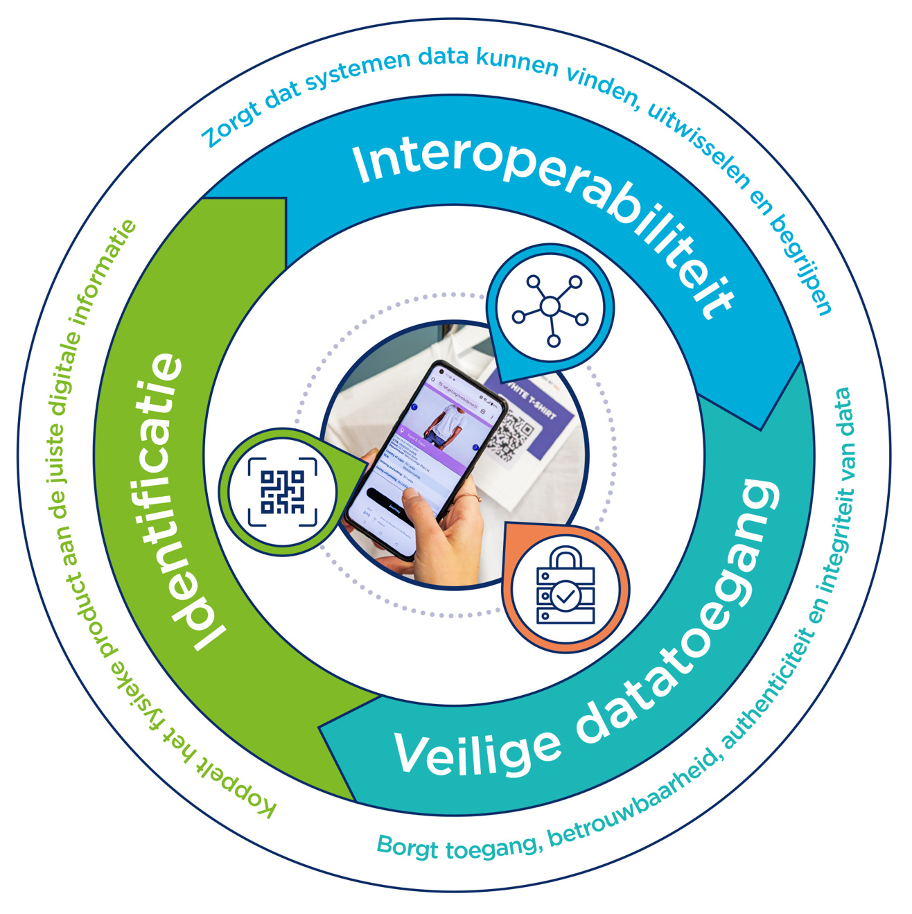 GS1 past binnen eerste Europese normen voor digitaal productpaspoort - DPP Standaarden