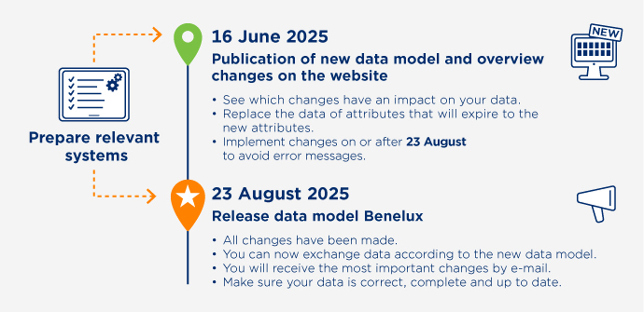 GS1 Benelux datamodel - Afbeelding Tijdlijnrelease Datasource DHZT Zondertest 3.1.32 ENG