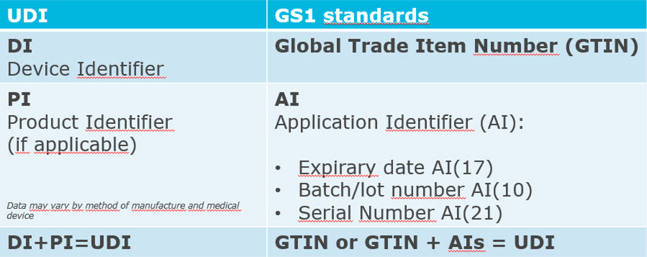 Unique Device Identification (UDI) - GS1 Netherlands