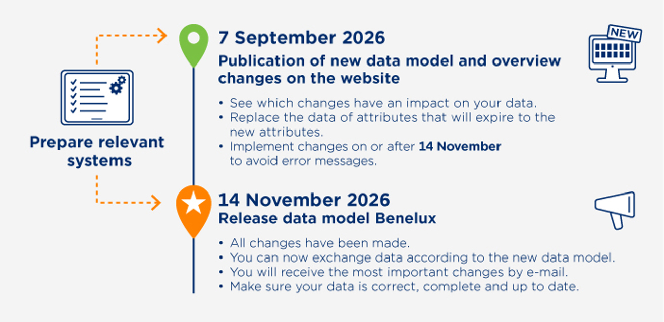 GS1 Benelux datamodel - Afbeelding Tijdlijnrelease Datasource DHZT ENG