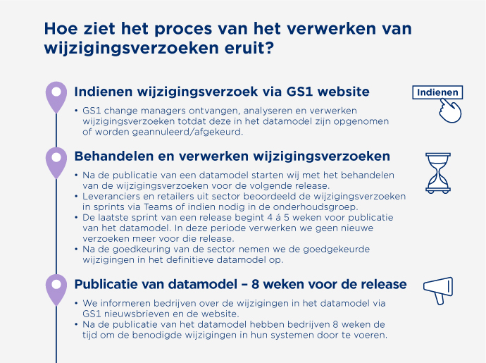 Afbeelding Tijdlijnrelease Proces DHZT NL