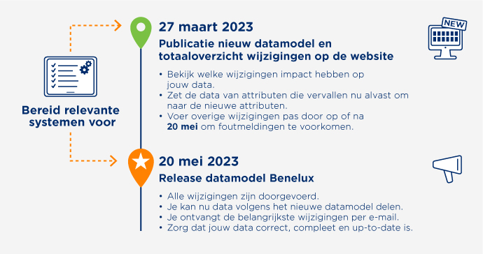 Afbeelding Tijdlijnrelease Datasource DHZT NL (2)