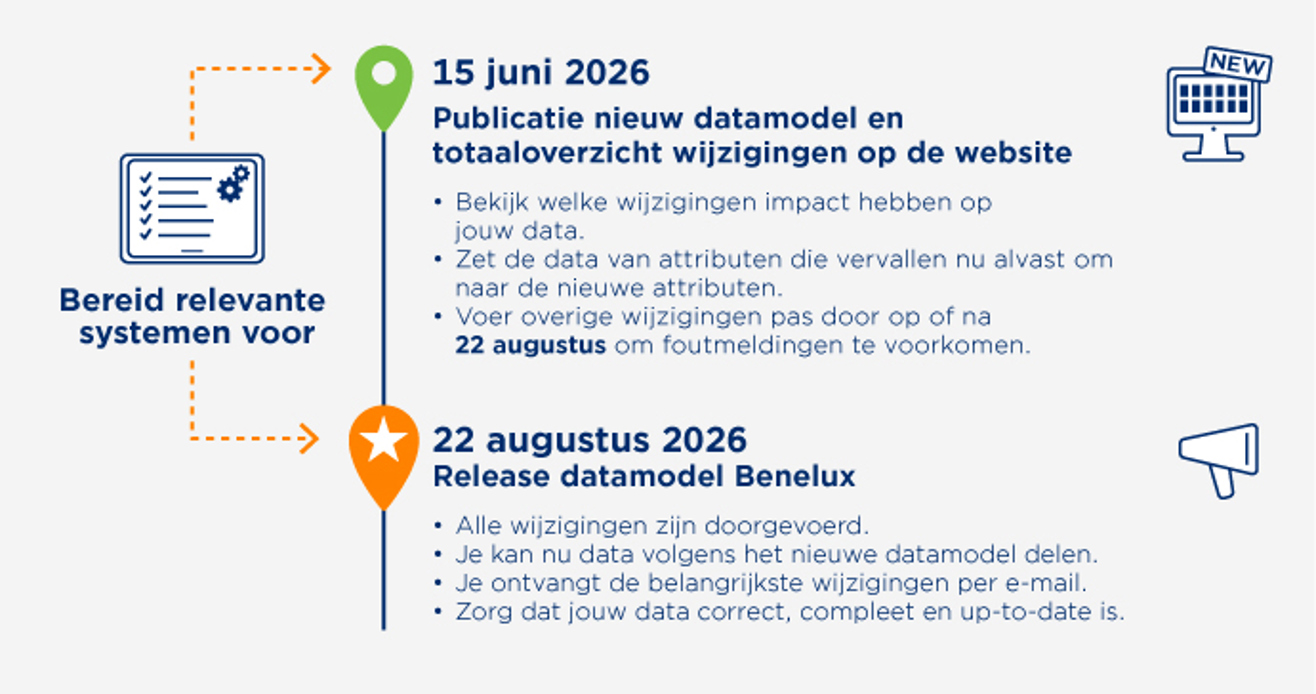 Release-informatie - Afbeelding Tijdlijnrelease Datasource DHZT Zondertest NL