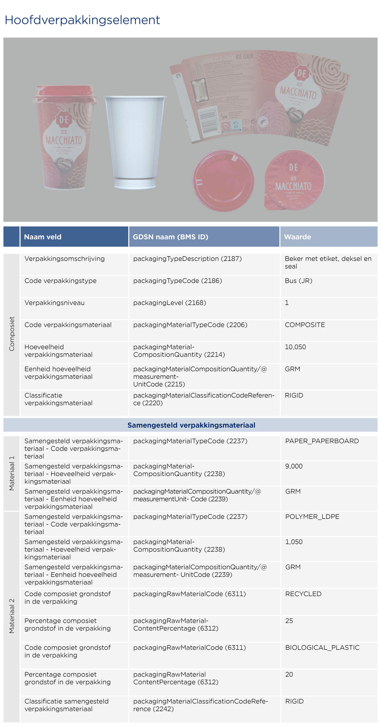 Single Use Plastic beker invoeren - GS1 Opmaakinstructie Verpakkingen Macchiato 2026 NL2