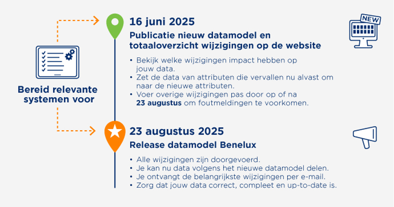 Release-informatie - Afbeelding Tijdlijnrelease Datasource DHZT Zondertest 3.1.32 NL