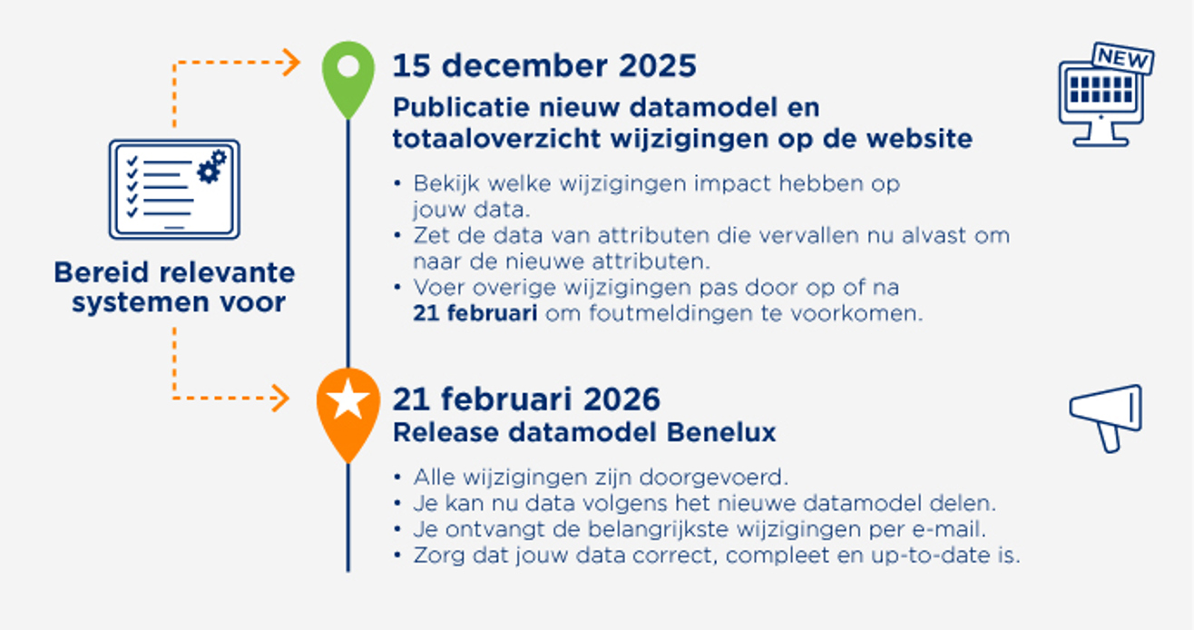 Release-informatie - Afbeelding Tijdlijnrelease Datasource DHZT Zondertest NL (2)