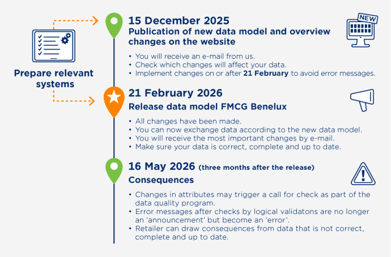 Current release information - Tijdlijnrelease Datasource