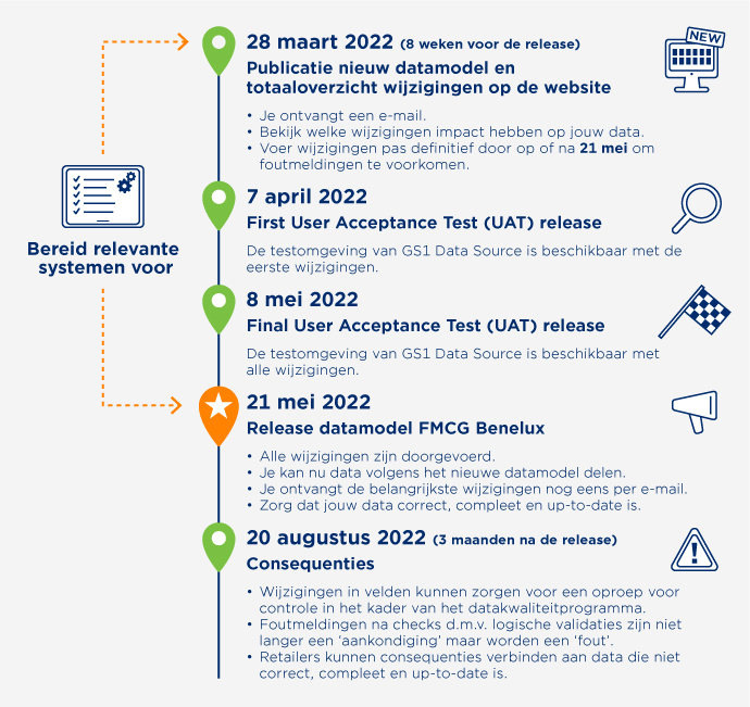 Tijdlijn release GS1 Data Source levensmiddelen en drogisterij