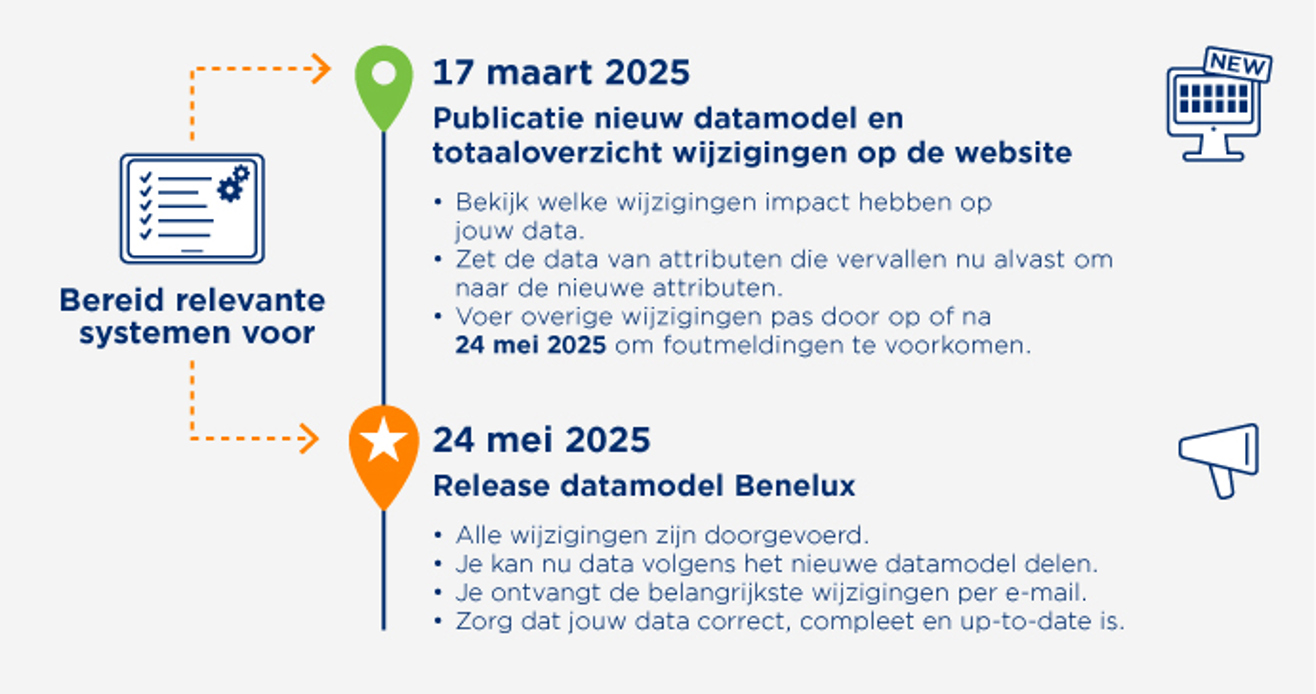 Release-informatie - Afbeelding Tijdlijnrelease Datasource DHZT Zondertest NL
