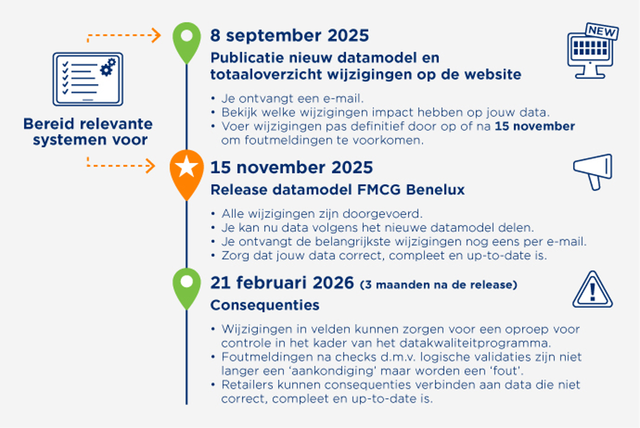 Actuele release-informatie - Afbeelding Tijdlijnrelease Datasource Zondertest NL (2)