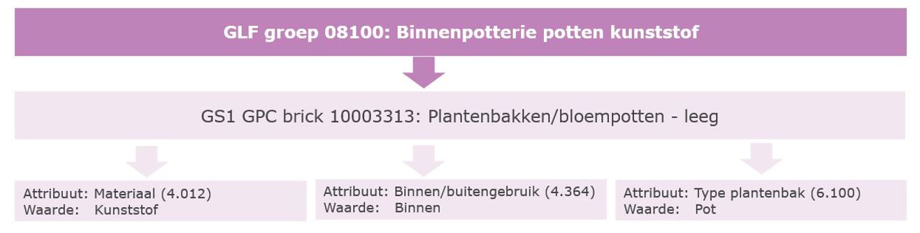Green Leaf vertaling naar GS1 GPC-bricks - GLF Nar GPC