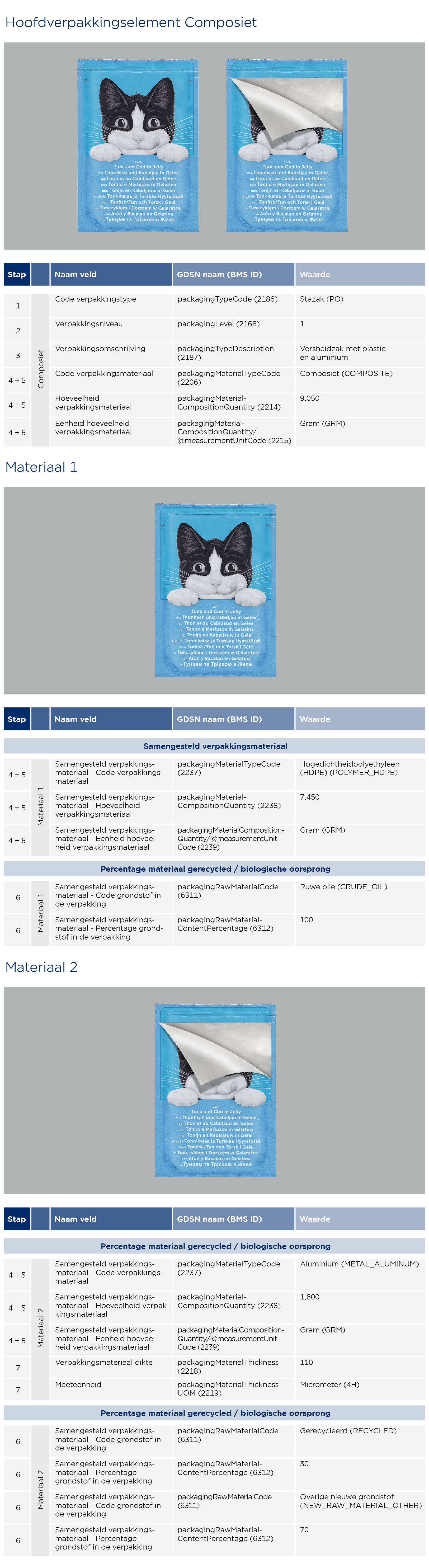 GS1 Opmaakinstructie Verpakkingen Vochtigkattenvoer 2023