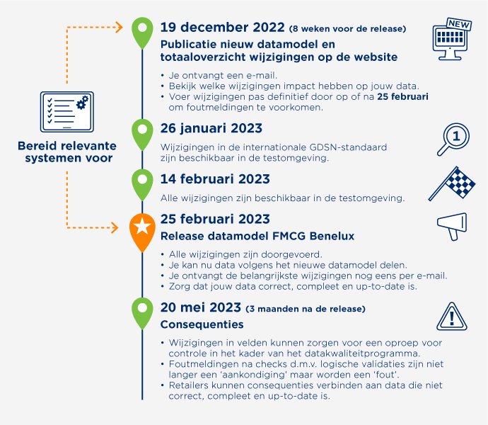 Tijdlijn release GS1 Data Source 25 februari 2023
