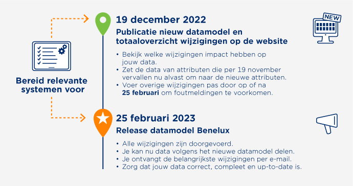 Tijdlijn release GS1 Data Source DHZTD februari 2023