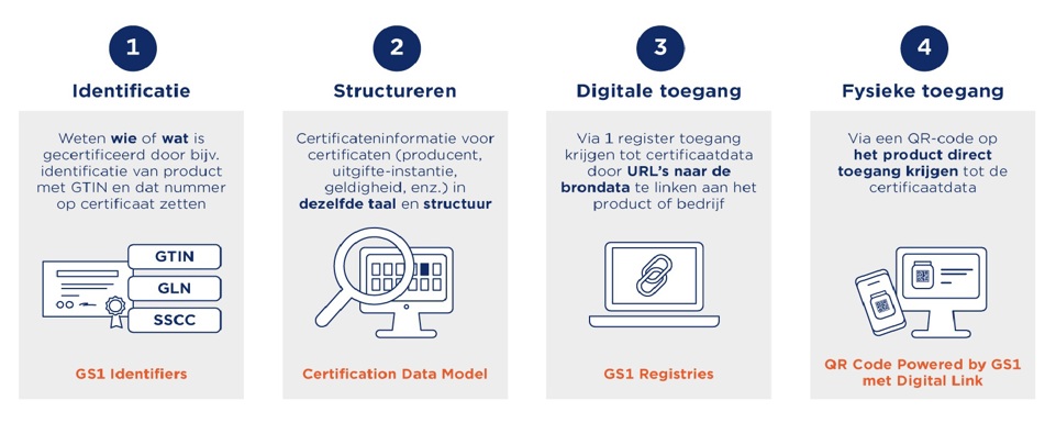 GS1 certificaten