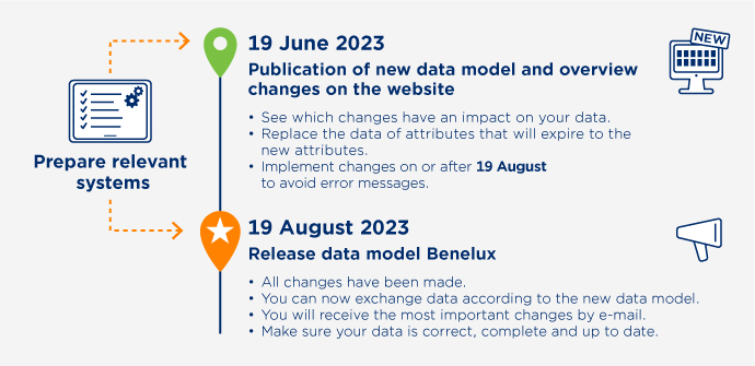 Afbeelding Tijdlijnrelease Datasource DHZT ENG (5)
