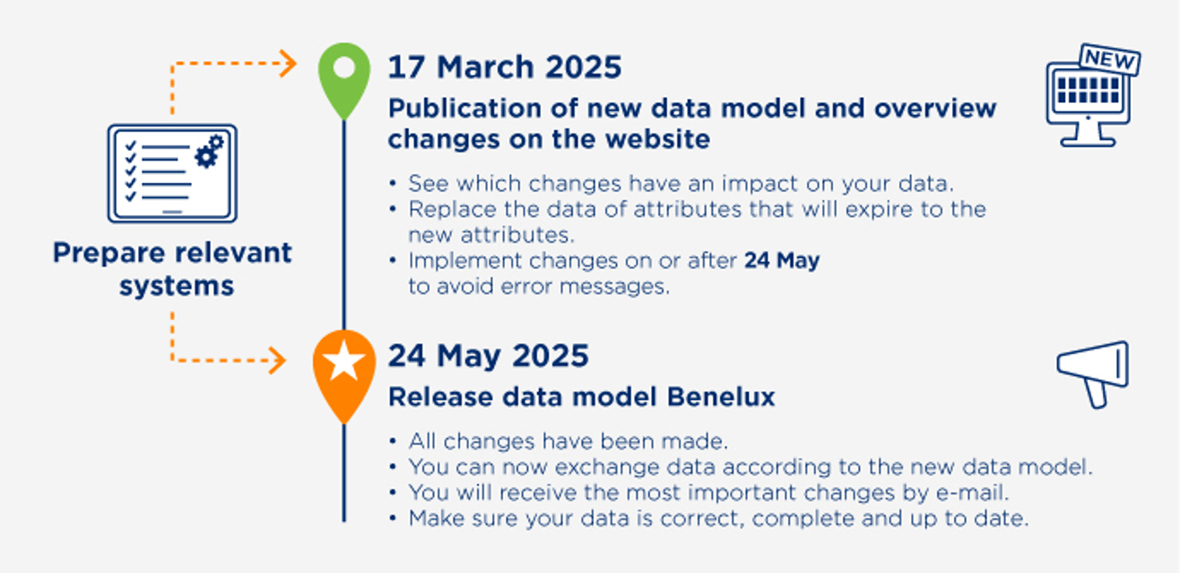 Current release information - Afbeelding Tijdlijnrelease Datasource DHZT Zondertest ENG