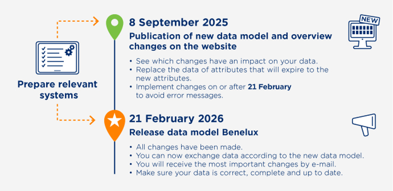 GS1 Benelux datamodel - Afbeelding Tijdlijnrelease Datasource DHZT ENG (2)