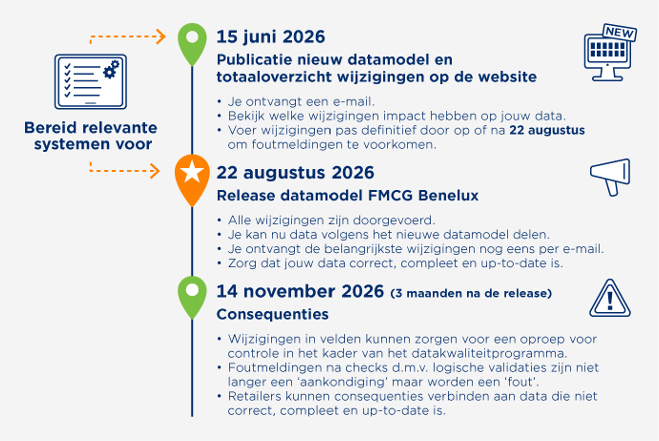 Actuele release-informatie - Afbeelding Tijdlijnrelease Datasource
