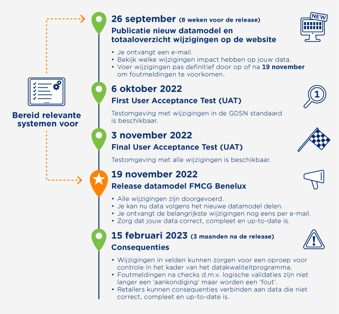 Afbeelding Tijdlijnrelease Datasource NL