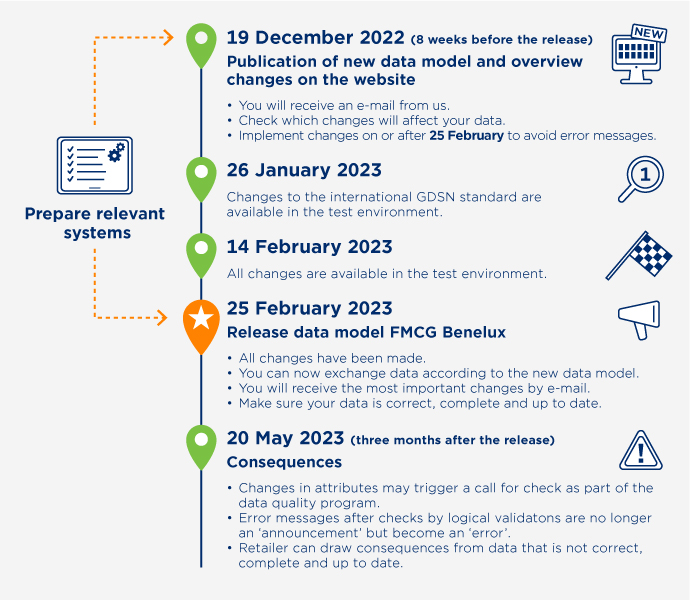 Timeline release GS1 Data Source 25 February 2023