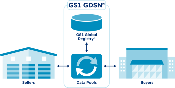 Healthcare and data quality: the benefits of GDSN for suppliers - GDSN