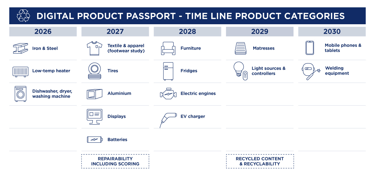 ESPR - Ecodesign for Sustainable Products Regulation - GS1 Tijdlijn ESPR