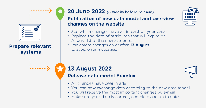 Afbeelding Tijdlijnrelease Datasource DHZT ENG (1)