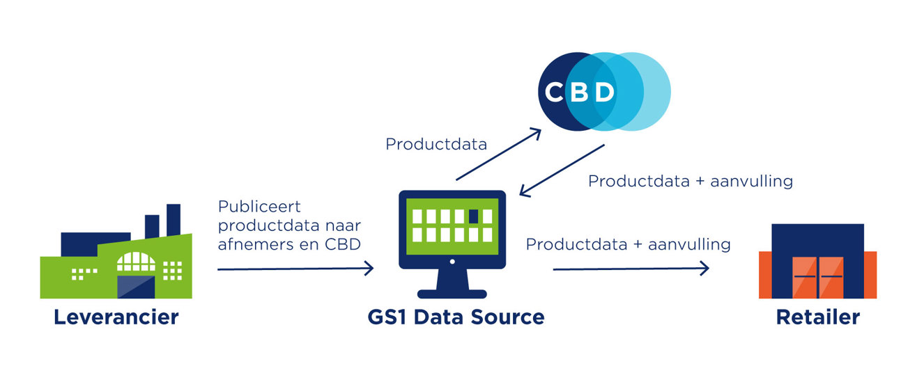 Eén centrale databron voor online informatie over zelfzorggeneesmiddelen - Afb CBD En GS1 Data Source