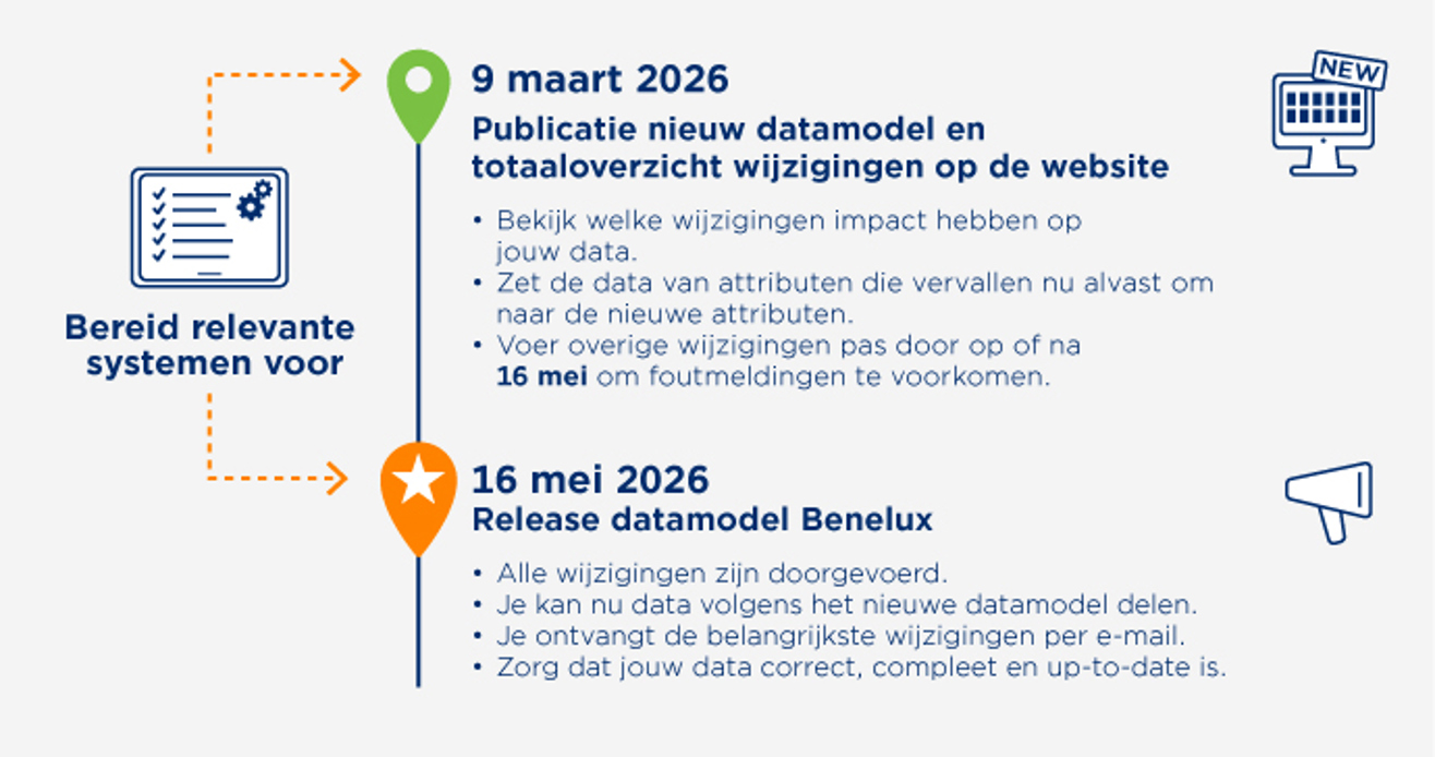 Release-informatie - Afbeelding Tijdlijnrelease Datasource DHZT Zondertest NL (3)