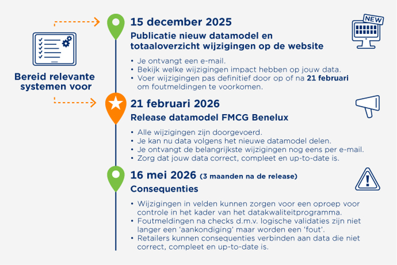 Actuele release-informatie - Tijdlijnrelease Datasource (1)