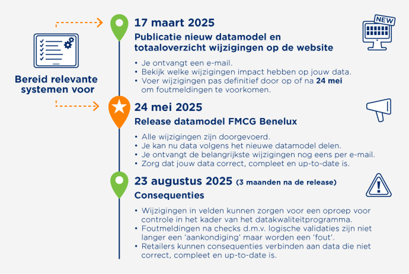 Actuele release-informatie - Afbeelding Tijdlijnrelease Datasource Zondertest NL