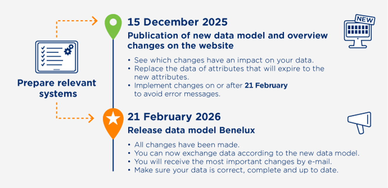 GS1 Benelux datamodel - Afbeelding Tijdlijnrelease Datasource DHZT ENG (3)