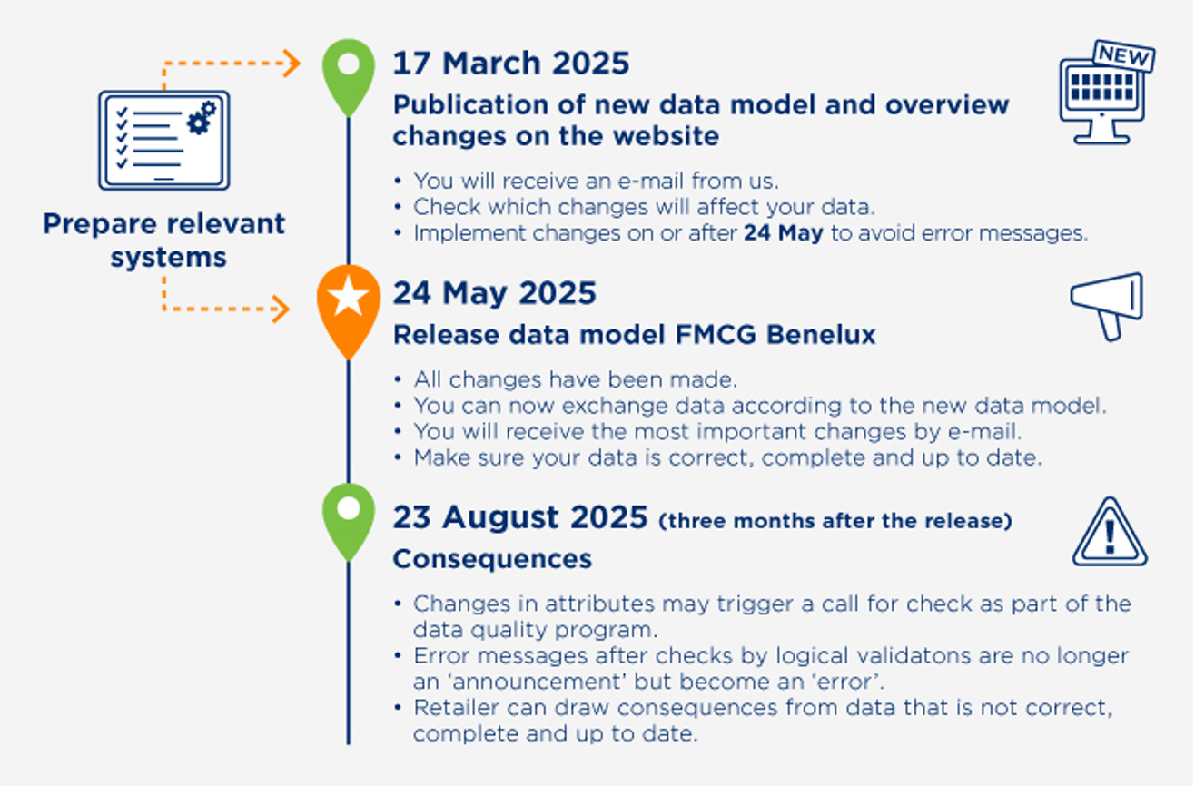 Current release information - Afbeelding Tijdlijnrelease Datasource Zondertest ENG